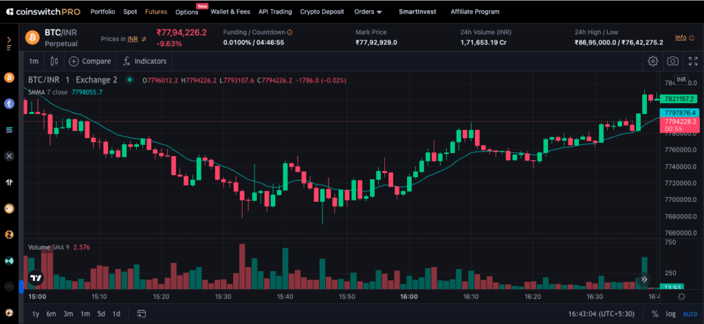 Candlestick Charts of CoinSwitch Pro with Simple Moving Average (SMA) Indicators 